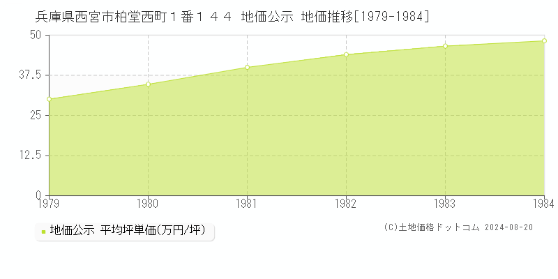 兵庫県西宮市柏堂西町１番１４４ 公示地価 地価推移[1979-1984]