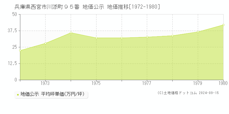 兵庫県西宮市川添町９５番 地価公示 地価推移[1972-1980]