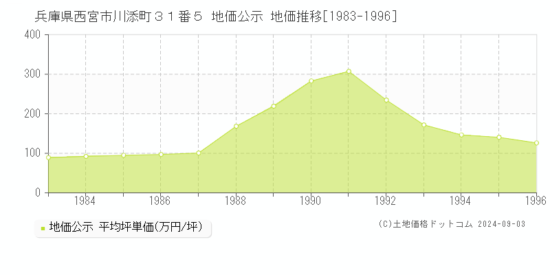 兵庫県西宮市川添町３１番５ 地価公示 地価推移[1983-1996]