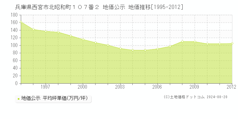 兵庫県西宮市北昭和町１０７番２ 公示地価 地価推移[1995-2012]