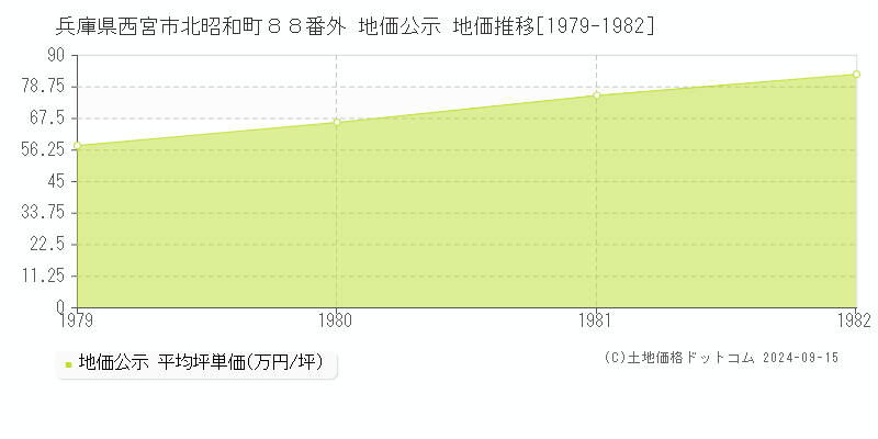 兵庫県西宮市北昭和町８８番外 地価公示 地価推移[1979-1982]