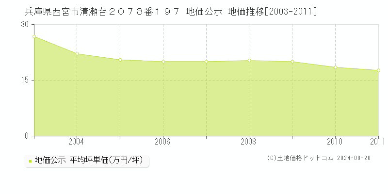 兵庫県西宮市清瀬台２０７８番１９７ 地価公示 地価推移[2003-2011]