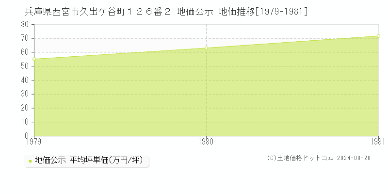 兵庫県西宮市久出ケ谷町１２６番２ 公示地価 地価推移[1979-1981]