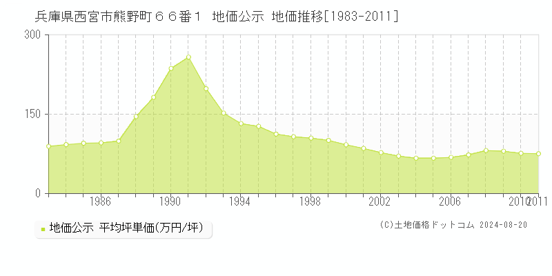 兵庫県西宮市熊野町６６番１ 公示地価 地価推移[1983-2011]