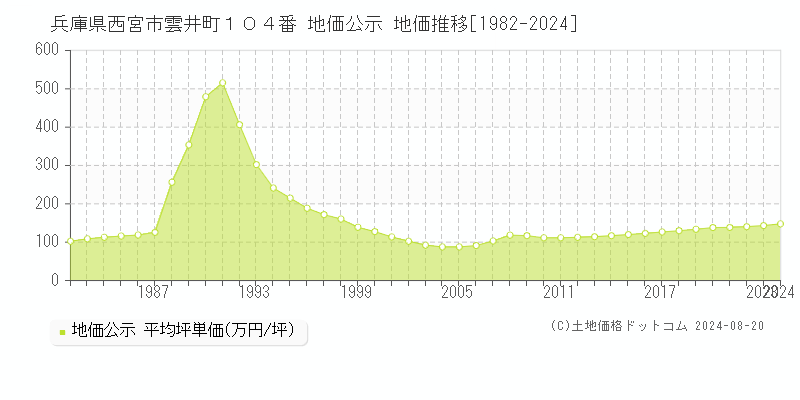 兵庫県西宮市雲井町１０４番 公示地価 地価推移[1982-2024]