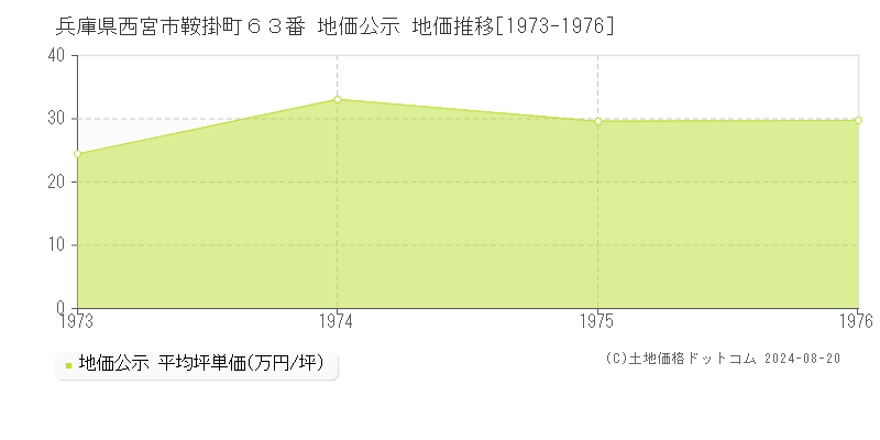 兵庫県西宮市鞍掛町６３番 公示地価 地価推移[1973-1976]