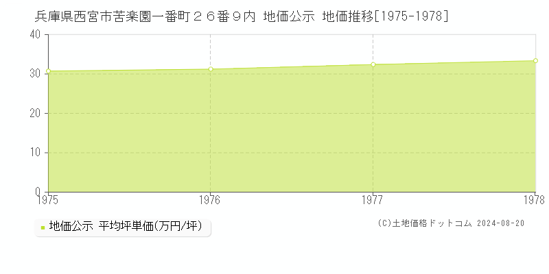 兵庫県西宮市苦楽園一番町２６番９内 公示地価 地価推移[1975-1978]