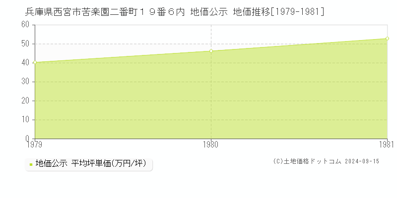 兵庫県西宮市苦楽園二番町１９番６内 地価公示 地価推移[1979-1981]