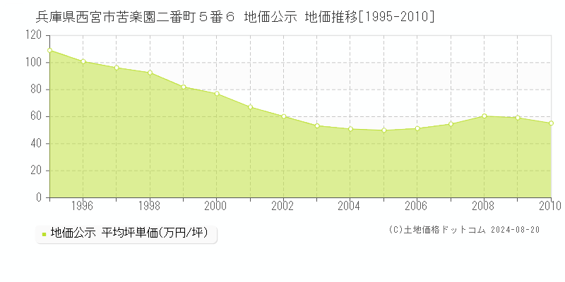 兵庫県西宮市苦楽園二番町５番６ 公示地価 地価推移[1995-2010]