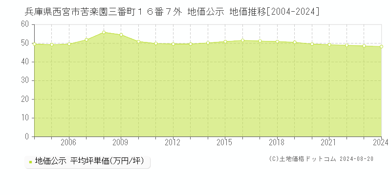 兵庫県西宮市苦楽園三番町１６番７外 地価公示 地価推移[2004-2023]