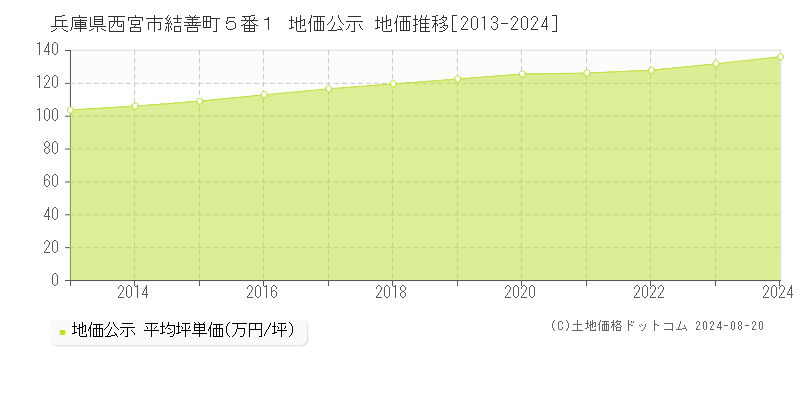 兵庫県西宮市結善町５番１ 地価公示 地価推移[2013-2023]