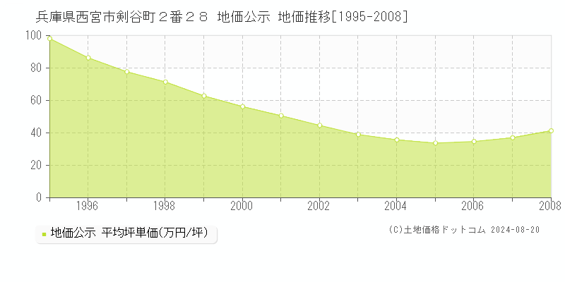 兵庫県西宮市剣谷町２番２８ 地価公示 地価推移[1995-2008]