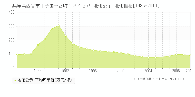 兵庫県西宮市甲子園一番町１３４番６ 公示地価 地価推移[1985-2010]