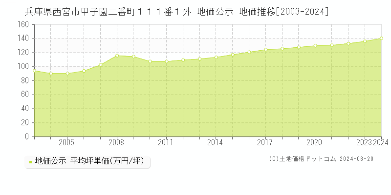 兵庫県西宮市甲子園二番町１１１番１外 公示地価 地価推移[2003-2024]