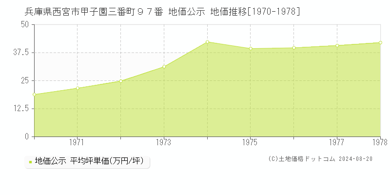 兵庫県西宮市甲子園三番町９７番 公示地価 地価推移[1970-1978]