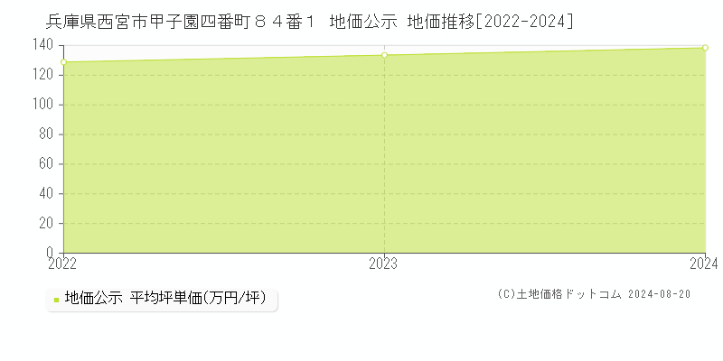 兵庫県西宮市甲子園四番町８４番１ 公示地価 地価推移[2022-2024]