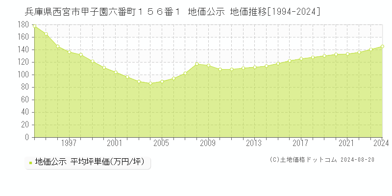 兵庫県西宮市甲子園六番町１５６番１ 公示地価 地価推移[1994-2024]