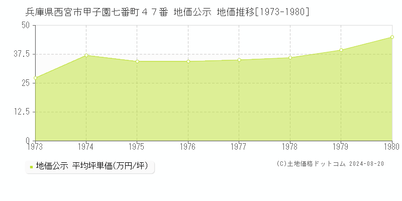 兵庫県西宮市甲子園七番町４７番 地価公示 地価推移[1973-1980]