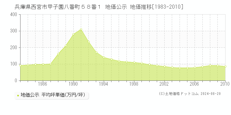 兵庫県西宮市甲子園八番町５８番１ 公示地価 地価推移[1983-2010]