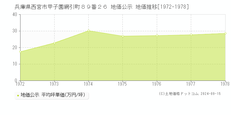 兵庫県西宮市甲子園網引町８９番２６ 地価公示 地価推移[1972-1978]