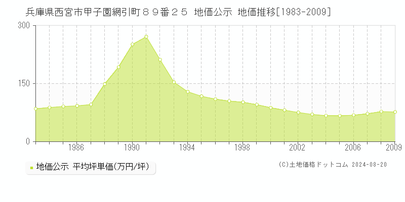 兵庫県西宮市甲子園網引町８９番２５ 公示地価 地価推移[1983-2009]