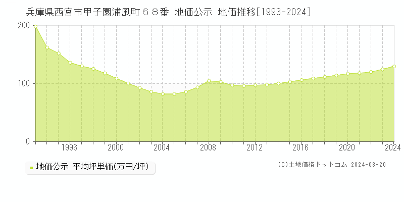 兵庫県西宮市甲子園浦風町６８番 公示地価 地価推移[1993-2024]