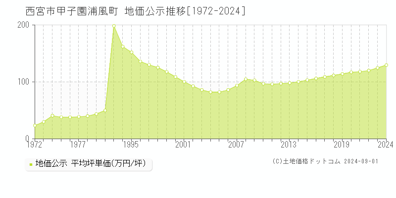 甲子園浦風町(西宮市)の公示地価推移グラフ(坪単価)[1972-2024年]