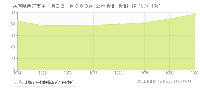 兵庫県西宮市甲子園口２丁目３６０番 公示地価 地価推移[1974-1981]