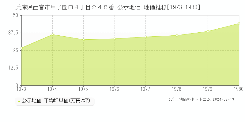 兵庫県西宮市甲子園口４丁目２４８番 公示地価 地価推移[1973-1980]