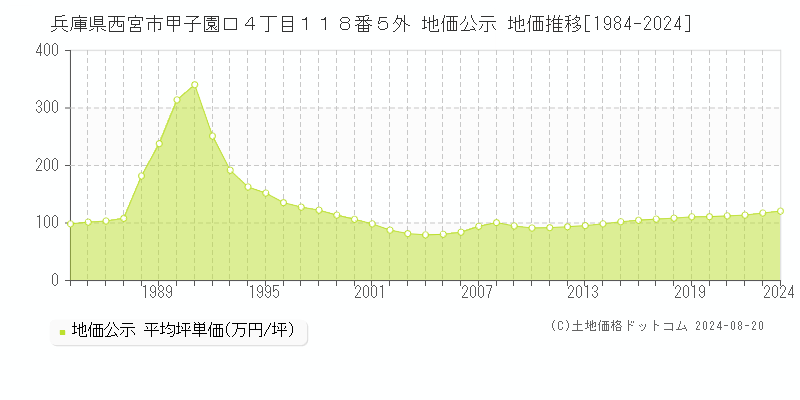 兵庫県西宮市甲子園口４丁目１１８番５外 公示地価 地価推移[1984-1996]