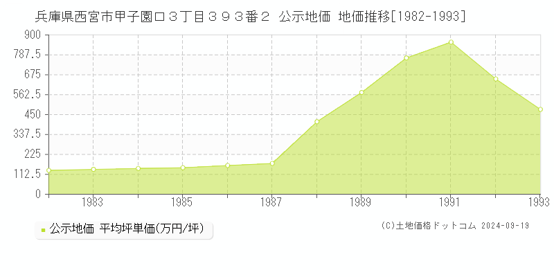 兵庫県西宮市甲子園口３丁目３９３番２ 公示地価 地価推移[1982-1982]