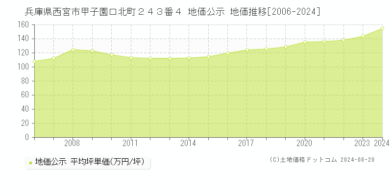 兵庫県西宮市甲子園口北町２４３番４ 公示地価 地価推移[2006-2024]