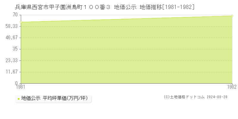 兵庫県西宮市甲子園洲鳥町１００番３ 地価公示 地価推移[1981-1982]