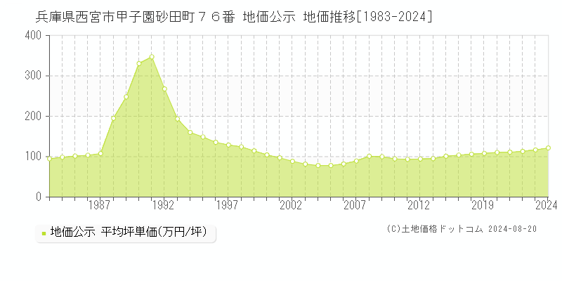 兵庫県西宮市甲子園砂田町７６番 公示地価 地価推移[1983-2024]