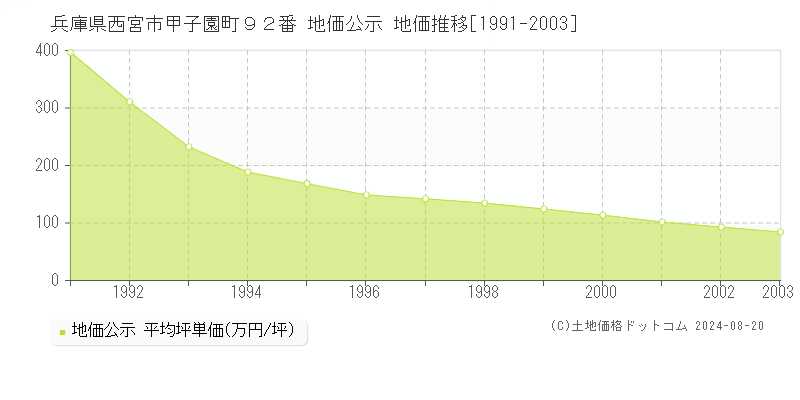 兵庫県西宮市甲子園町９２番 公示地価 地価推移[1991-2003]