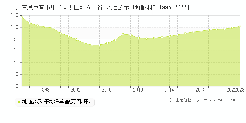 兵庫県西宮市甲子園浜田町９１番 公示地価 地価推移[1995-2023]