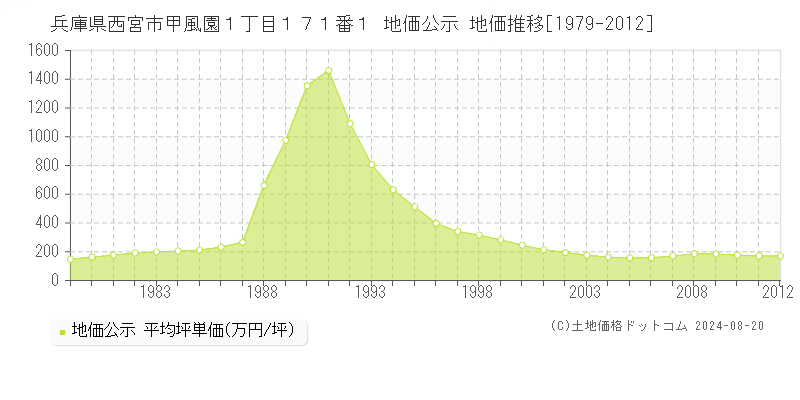 兵庫県西宮市甲風園１丁目１７１番１ 公示地価 地価推移[1979-2012]