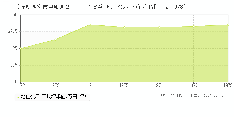 兵庫県西宮市甲風園２丁目１１８番 地価公示 地価推移[1972-1978]