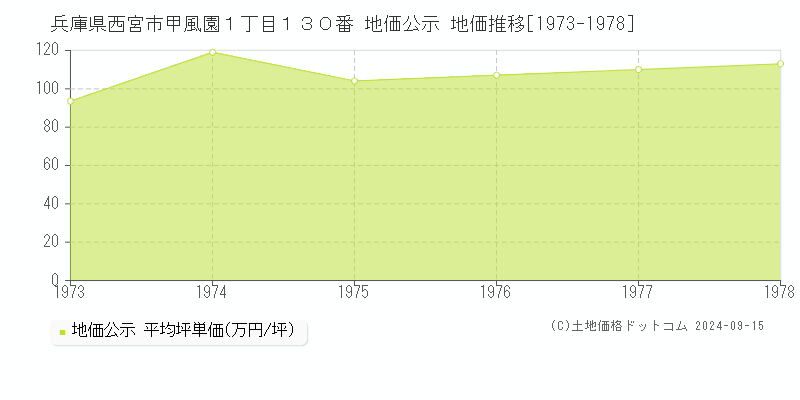 兵庫県西宮市甲風園１丁目１３０番 地価公示 地価推移[1973-1978]