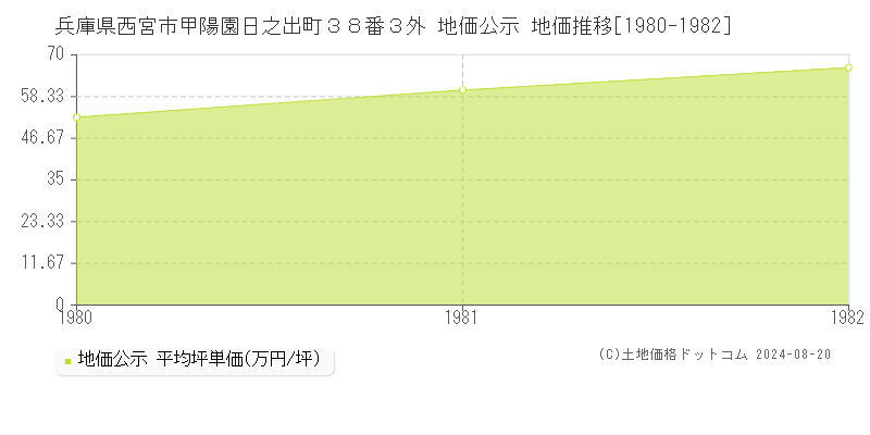 兵庫県西宮市甲陽園日之出町３８番３外 公示地価 地価推移[1980-1982]