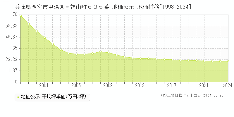 兵庫県西宮市甲陽園目神山町６３５番 地価公示 地価推移[1998-2023]