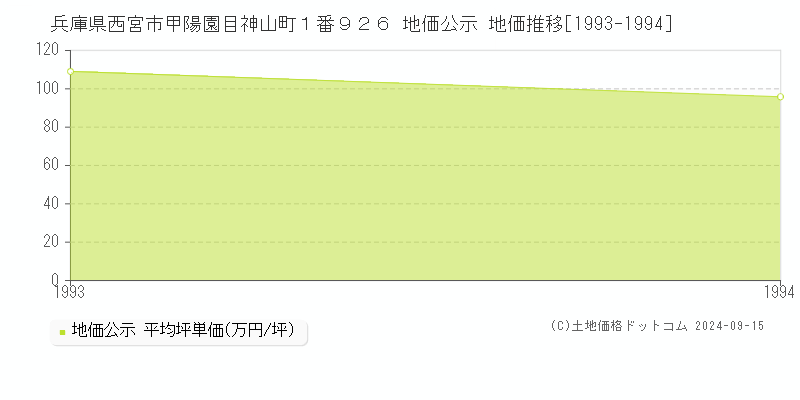 兵庫県西宮市甲陽園目神山町１番９２６ 地価公示 地価推移[1993-1994]