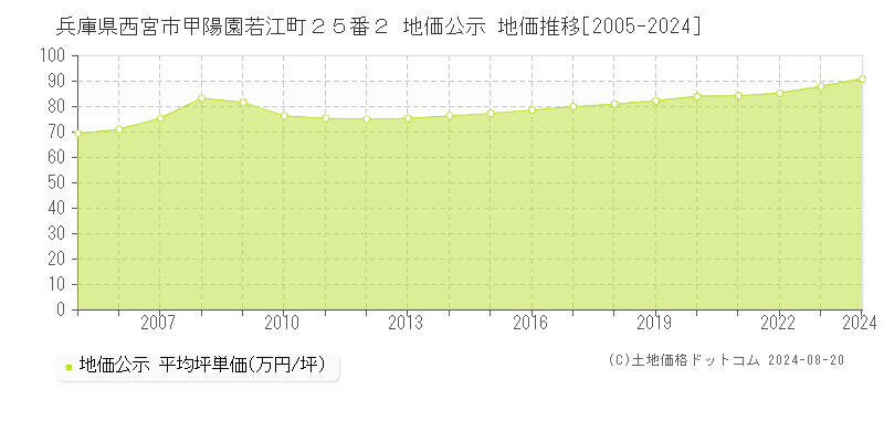 兵庫県西宮市甲陽園若江町２５番２ 公示地価 地価推移[2005-2024]