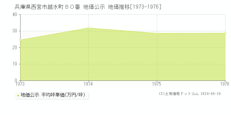 兵庫県西宮市越水町８０番 地価公示 地価推移[1973-1976]