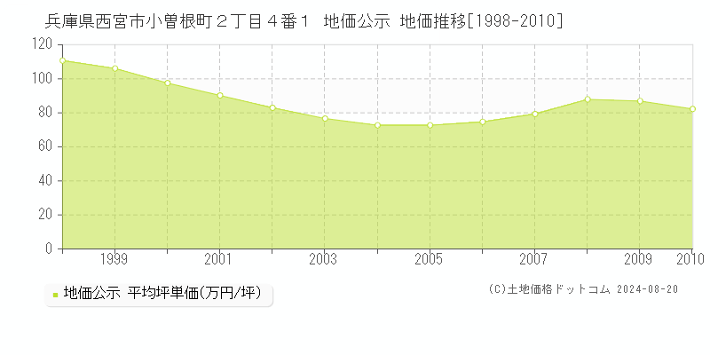 兵庫県西宮市小曽根町２丁目４番１ 地価公示 地価推移[1998-2010]