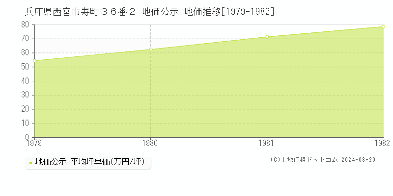 兵庫県西宮市寿町３６番２ 地価公示 地価推移[1979-1982]