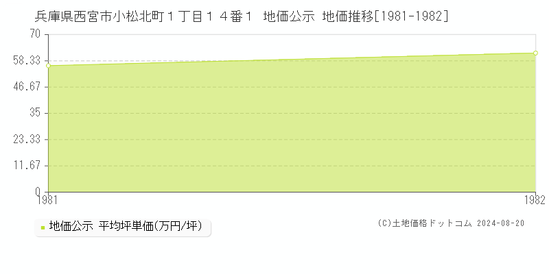 兵庫県西宮市小松北町１丁目１４番１ 公示地価 地価推移[1981-1982]