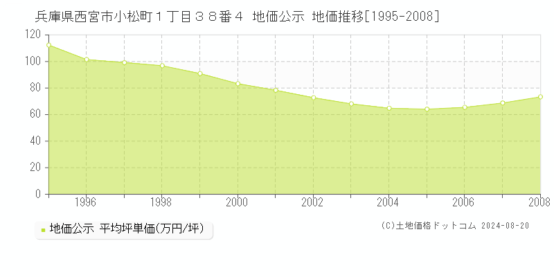 兵庫県西宮市小松町１丁目３８番４ 公示地価 地価推移[1995-2008]