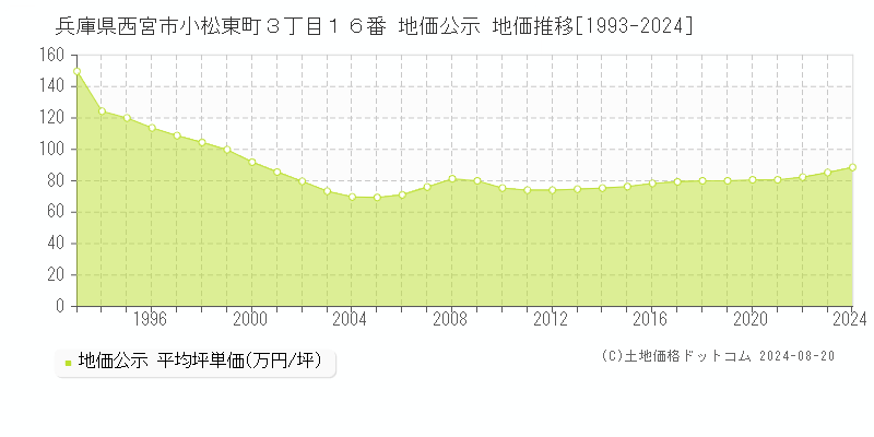 兵庫県西宮市小松東町３丁目１６番 地価公示 地価推移[1993-1994]