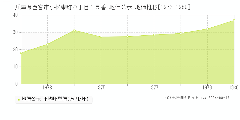 兵庫県西宮市小松東町３丁目１５番 地価公示 地価推移[1972-1980]